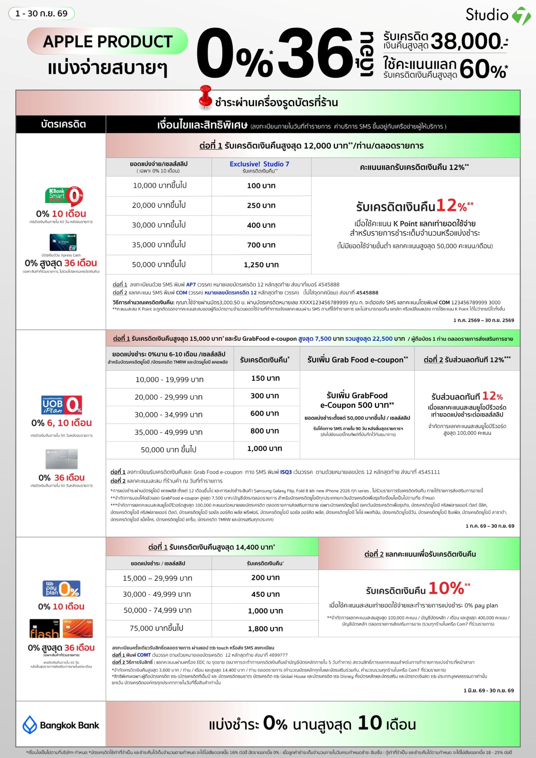 ฝั่ง KBank cashback สูงสุด 12,000 บาท/ท่าน บวกแลกแต้ม K Point เพิ่มได้อีก 12% (ช่วงโปร 1 ก.ค. - 30 ก.ย. 2569) ส่วน UOB ให้ cashback สูงสุด 15,000 บาท บวก GrabFood e-coupon อีกสูงสุด 7,500 บาท รวมสูงสุด 22,500 บาท/ท่าน (ช่วงโปรเดียวกัน) และ ttb ให้ cashback สูงสุด 14,400 บาท บวกแลกแต้มเพิ่ม 10% (ช่วงโปร 1 มี.ค. - 30 ก.ย. 2569) ส่วน Bangkok Bank มีแค่ผ่อน 0% สูงสุด 10 เดือน ไม่มี cashback แถม